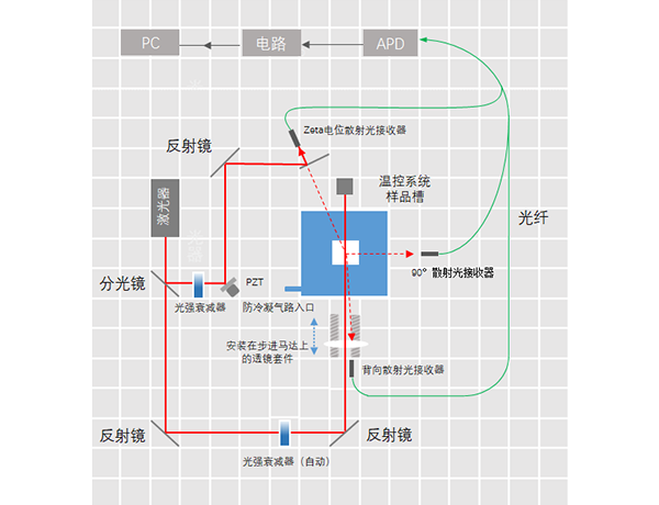 納米粒度及電位分析儀相關技術